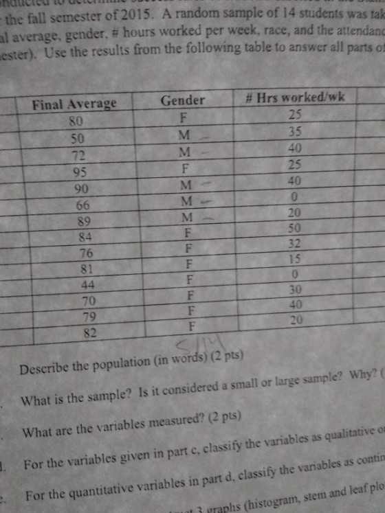the fall semester of 2015. A random sample of 14 students was tak al average, gender, # hours worked per week, race, and the attendan ester). Use the results from the following table to answer all partsof Final Average 80 50 Gender # Hrs worked/wk 25 35 40 25 40 95 89 84 76 20 50 32 70 79 82 30 20 Describe the population (n words) (a ps) What is the sample? Is it considered a small or large sample? Why? ( What are the variables measured? (2 pts) . For the variables given in part c, classify the variables as qualitative or For the quantitative variables in part d, classify the variables as contin l i rraphs (histogram, stem and leaf plo