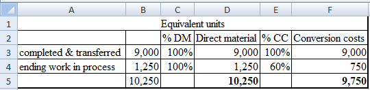 в с D E Equivalent units % DM Direct material % CC Conversion costs 3 completed & transferred | 9,000100% 9,000 100% 9,000 4