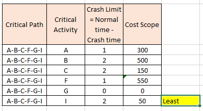 Critical Path Critical Activity Cost Scope Crash Limit = Normal time- Crash time | А в A-B-C-F-G-1 A-B-C-F-G-1 A-B-C-F-G-1 A-