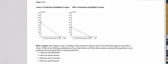Figure 3-14 Arturos Production Possibilities Frontier Dinas Production Possibilities Frontier durritos durritos 500 500 450