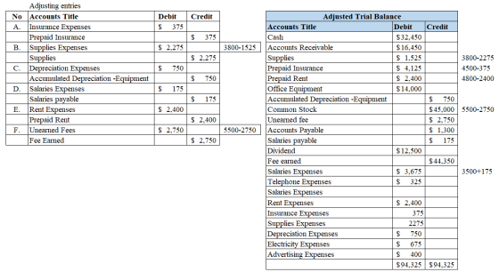 Credit Debit $ 375 $ 375 $ 2,275 3800-1525 $ 2,275 $ 750 Adjusting entries No Accounts Title A. Insurance Expenses Prepaid In