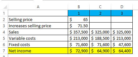 2 Selling price 3 Increases selling price 4 Sales 5 Variable costs 6 Fixed costs 7 Net income - 1 1 2 3 $ 65 $ 71.50 $ 357,50