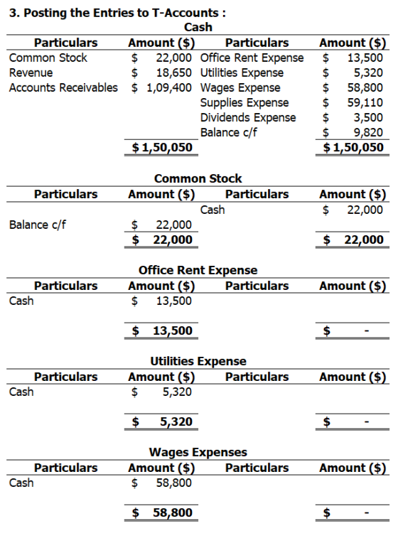 3. Posting the Entries to T-Accounts: Cash Particulars Amount ($) Particulars Common Stock $ 22,000 Office Rent Expense Reven