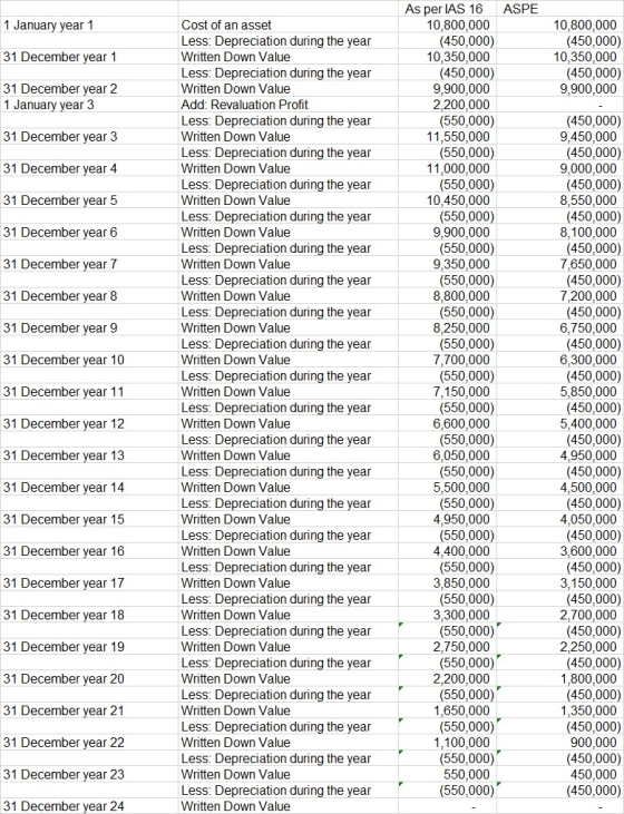 ASPE 1 January year 1 31 December year 1 10,800,000 (450,000) 10,350,000 (450,000) 9,900,000 31 December year 2 1 January yea