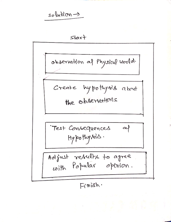 solution → start observation of Physical world: Create hypothysis about Hae observations Test cal consequences Hypothesis. A