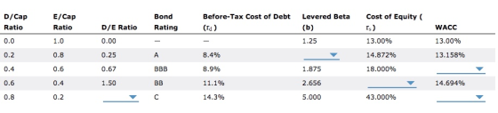 Cost of Equity E/Cap Ratio Bond Rating Before-Tax Cost of Debt (d) fore-Tax Cose D/Cap Ratio 0.0 0.2 WACC D/E Ratio 0.00 Leve