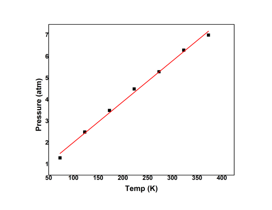 Pressure (atm) 50 100 150 300 350 400 200 250 Temp (K)