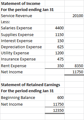 20100 Statement of Income For the period ending Jan 31 Service Revenue Less: Salaries Expense 4400 Supplies Expense 1150 Inte