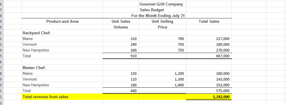 Gourmet Grill Company Sales Budget For the Month Ending July 31 Product and Area Unit Sales Volume Unit Selling Price Total Sales Backyard Chef Maine Vermont New Hampshire Total 310 240 360 910 700 750 750 217,000 180,000 270,000 667,000 Master Chef Maine Vermont New Hampshire Total Total revenue from sales 150 110 180 440 1,200 1,300 1,400 180,000 143,000 252,000 575,000 1,242,000