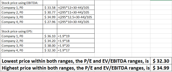 Stock price using EBITDA: Company 1, PO Company 2, PO Company 3, PO Company 4, PO $33.58 (295*12+30-44)/105 $30.77 (295*11+30