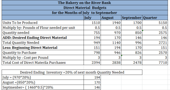 0.57 The Bakery on the River Bank Direct Material Budgets for the Months of July to Septemeber July August September Quarter