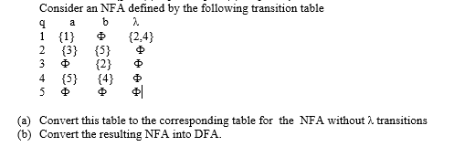 Consider an NFA defined by the following transition table 4 а ь 2 1 {1} {2,4} 2 {3} {5} 3 0 {2} 4 {5} {4} 5 ¢ (a) Convert thi