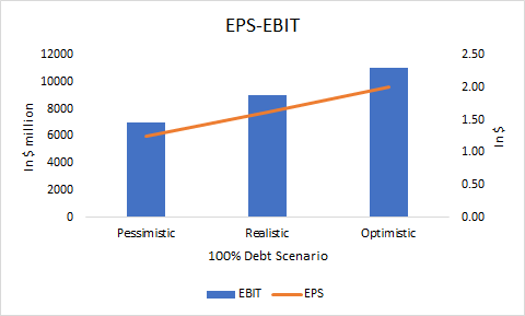 EPS-EBIT 12000 10000 8000 In $ million 6000 in $ 4000 0.50 0.00 Pessimistic Realistic Optimistic 100% Debt Scenario EBIT — EP