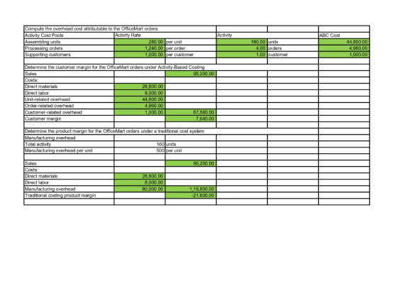 Activity ABC Cost Compute the overhead cost attributable to the OfficeMart orders Activity Cost Pools Activity Rate Assemblin