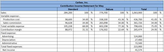 Carbex, Inc. Contribution Income Statement for May Standard Deluxe 284,200 100 % 779,700 Total 1,063,900 100 % 100 % | 98,600