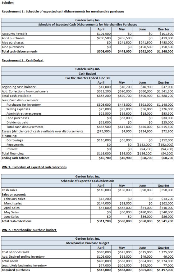Solution Requirement 1: Schedule of expected cash disbursements for merchandise purchases Garden Sales, Inc. Schedule of Expe