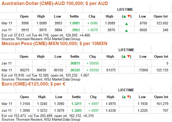 Australian Dollar (CME)-AUD 100,000; $per AUD LIFETIME Open High Chg High 99961.0089.9993 1.0081 .0080 1.0089 9970 Low Settle (▲ ▼) Low 8700 8000 Open Int 123,602 246 Mar 11 Jun 11 Est vol 37,613; vol Tue 44,716; open int, 124,005, +4,466 Sources: Thomson Reuters, WSJ Market Data Group Mexican Peso (CME)-MXN 500,000; $per 10MXN 9915 9970 9884 9963 .0079 LIFETIME Open High LowSettle Chg High (▲ ▼) Low Open Int Jan 11 . .80875 .00050 Mar 118027580650 80150.80325.00050 81375 Est vol 15,818, vol Tue 12,500; open int, 125,232, -1,067 Sources: Thomson Reuters, WSJ Market Data Group Euro (CME)-125,000; $per 73900 125,135 LIFETIME Open High Low Settle Chg Mar 11 1.3104 1.3240 1.3080 1.3211 +.0097 1.4970 Jun 11 1.3090 1.3233 1.3079 1.3205 .0097 1.4330 Est vol 153,473; vol Tue 205,499; open int, 162,312, +6,315 High (A ▼) Low Open Int 1.1930 161,279 707 1.2220 Sources: Thomson Reuters, WSJ Market Data Group