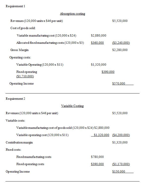 Requirement 1 Absorption costing $5,520,000 Revenues (120,000 units x $46 per unit) Cost of goods sold Variable manufacturing