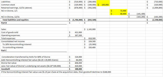 Liabilities Common stock Retained earnings, 12/31 (above) NCI in Divine, 1/1 $ $ $ (510,000) $ (200,000) (320,000) $ (100,000