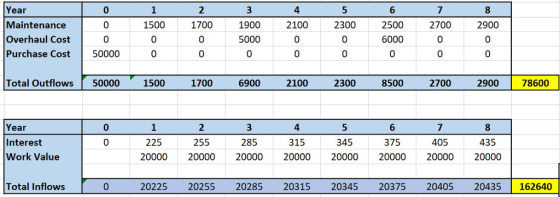 Year Maintenance Overhaul Cost Purchase Cost 50000 4 1900 5000 2500 6000 2100 2300 2900 0 0 1500 1700 0 0 2700 0 Total Outflows 50000 1500 1700 6900 2100 2300 8500 2700 2900 78600 Year Interest Work Value 315 345 225 20000 20000 20000 20000 20000 20000 20000 20000 0 255 285 375 405 435 Total Inflows 20225 20255 20285 20315 20345 20375 20405 20435 162640