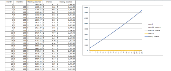 Opening balance $ 100 $ Monthly Month Closing balance Interest 1,000.00 $ 4.17 $ 1,004.17 1$ 2 $ 3 $ 1,000.00 $ 1,104.58 $ 1,