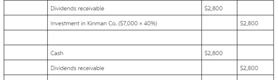 Dividends receivable $2,800 Investment in Kinman Co. ($7,000 x 40%) $2,800 Cash $2,800 Dividends receivable $2,800