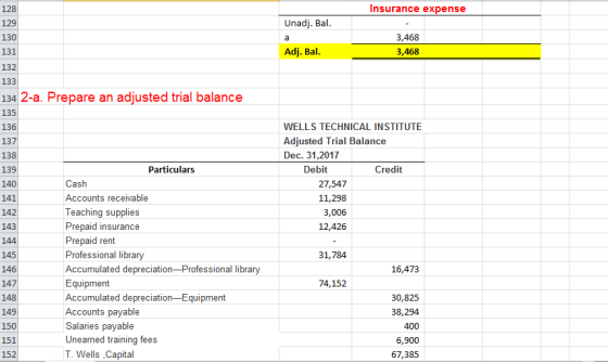 Insurance expense 128 129 130 131 132 133 134 2-a. Prepare an adiusted trial balance 135 136 137 138 139 140 141 142 143 144 145 146 147 148 149 150 151 152 Unadj. Bal 3,468 3,468 Adj. Bal WELLS TECHNICAL INSTITUTE Adjusted Trial Balance Dec. 31,2017 Particulars Debit Credit 27,547 11,298 3,006 12,426 Cash Accounts receivable Teaching supplies Prepaid insurance Prepaid rent Professio Accumulated depreciation-Professional libra Equipment Accumulated depreciation-Equipment Accounts payable Salaries Unearned training fees T. Wells Capital 31,784 nal libra 16,473 74,152 30,825 38,294 400 6,900 67,385 payable