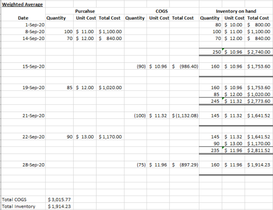 Weighted Average Quantity Purcahse COGS Unit Cost Total Cost Quantity Unit Cost Total Cost Date 1-Sep-20 8-Sep-20 14-Sep-20 I