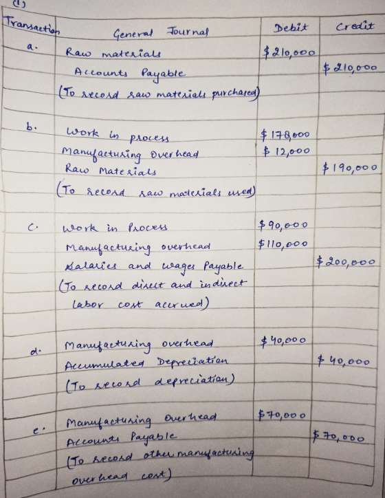 را Transaction credit Debit General Journal Raw materials $210,000 Accounts Payable (To record raw materials purchased) $ 210