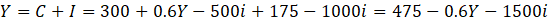 Y = C + 1 = 300 + 0.6y-500i + 175-1000i = 475-0.6Y-1500i