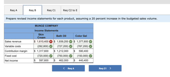UUUUUUUUUUUUUUUUUUUUU Req A Req B Req C1 Req C2 to E ------- Prepare revised income statements for each product, assuming a 2