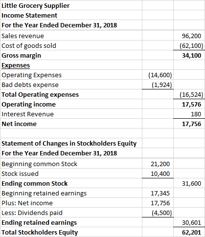 96,200 (62,100) 34,100 Little Grocery Supplier Income Statement For the Year Ended December 31, 2018 Sales revenue Cost of go