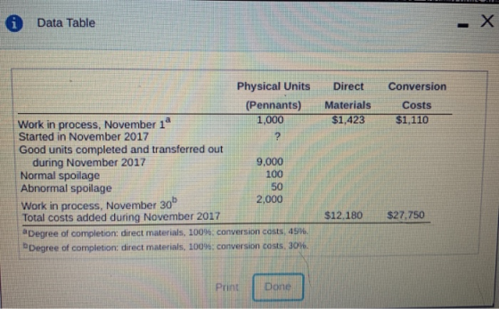 X Data Table Physical Units Direct Conversion (Pennants) 1,000 Materials Costs $1,423 $1,110 Work in process, November 1 Star