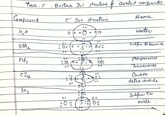 Table I - Gectron Dot structure of covalent compounds Name Compound é Dot structure ho water Bri Sulfur Di bromide PO Phospho