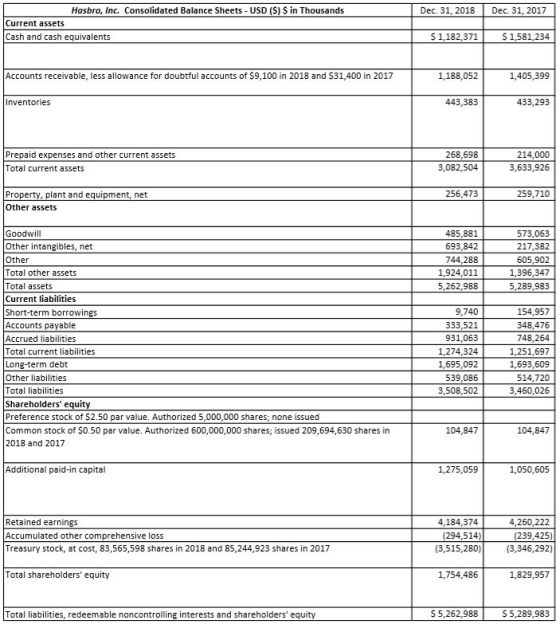 Hasbro, Inc. Consolidated Balance Sheets - USD (S) $ in Thousands Dec. 31, 2018 Dec. 31, 2017 Current assets Cash and cash eq
