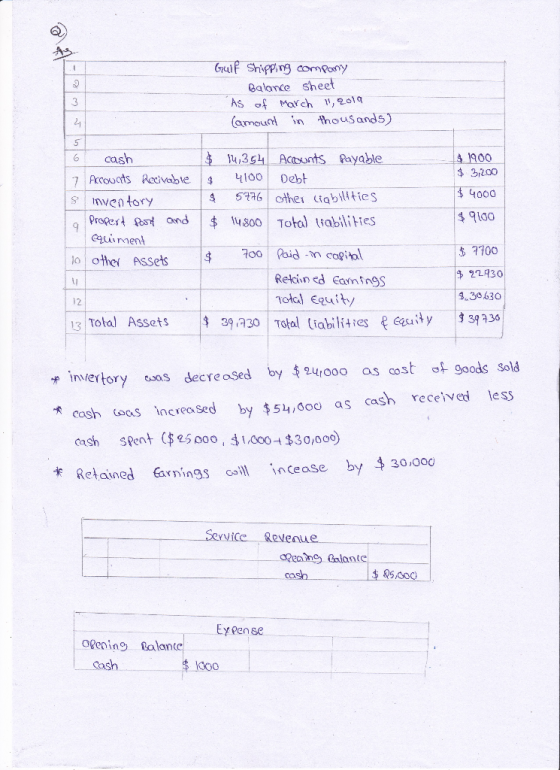 Gulf Shipping company Balance sheet As of March 1, 2019 Camound in thousands) $ $ 9 $ 6 cash 7 Accounts Recivable inventory P