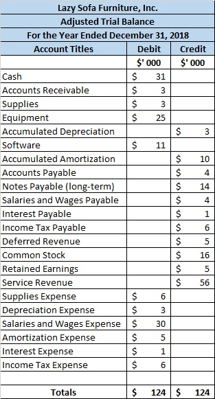 Ululu 3 Lazy Sofa Furniture, Inc. Adjusted Trial Balance For the Year Ended December 31, 2018 Account Titles Debit Credit $0
