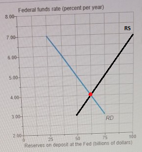 Federal funds rate (percent per year) 8.00 RS 7.00 6.00 5.00 4.00 3.00- RD 2.0 25 50 75 100 Reserves on deposit at the Fed (billions of dollars)