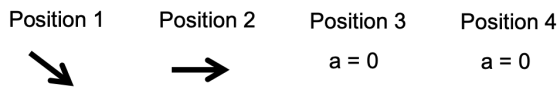 Position 1 Position 4 Position 2 Position 3 а %3D 0 а %3D 0