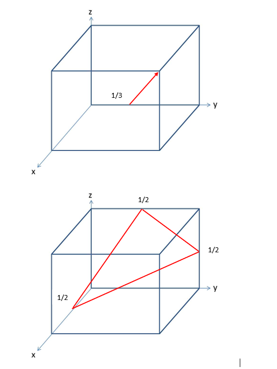 Z A 1/3 X 1/2 1/2 у 1/2 х