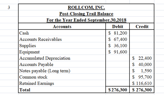 3 ROLLCOM, INC. Post-Closing Trail Balance For the Year Ended September.30,2018 Accounts Debit Credit Cash $ 81,200 Accounts
