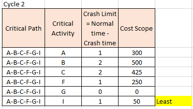Cycle 2 Critical Path Critical Activity Crash Limit = Normal Cost Scope time- Crash time 300 500 425 250 A B A-B-C-F-G-1 A-B