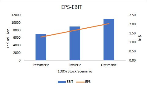 EPS-EBIT 12000 10000 8000 In $ million 6000 in $ 4000 0.50 0.00 Pessimistic Optimistic Realistic 100% Stock Scenario EBIT — E