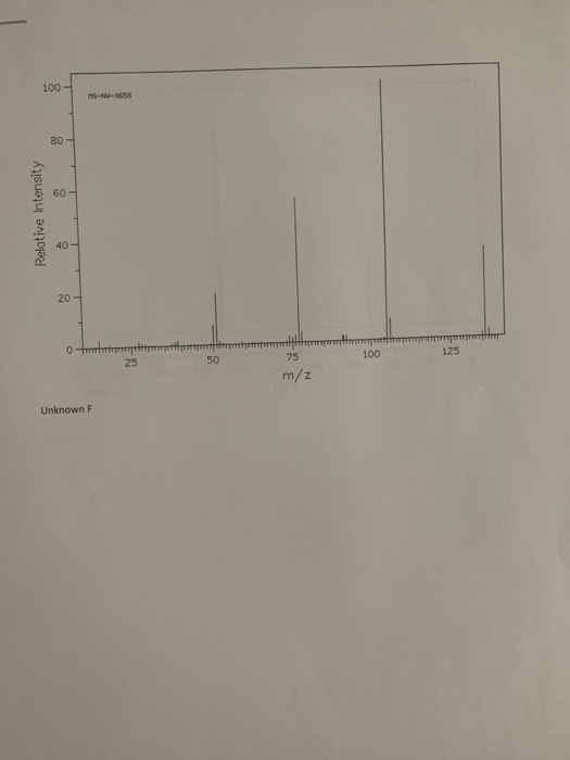 100 - M- 0656 Relative Intensity 100 75 m/z Unknown F