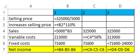 2 Selling price =325000/5000 3 Increases selling price =+B2*110% 4 Sales =5000*B3 5 Variable costs 213000 6 Fixed costs 71600