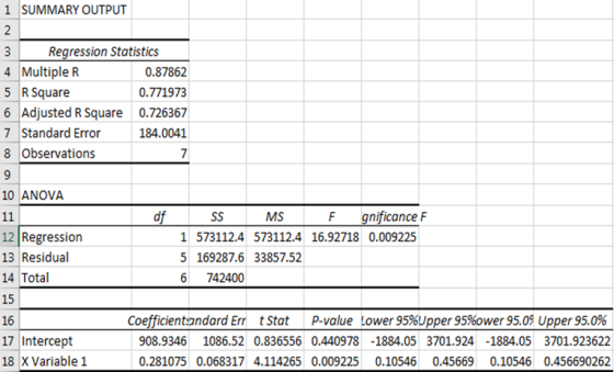 1 SUMMARY OUTPUT 3 Regression Statistics 4 Multiple R 0.87862 5 R Square 0.771973 6 Adjusted R Square 0.726367 7 Standard Err