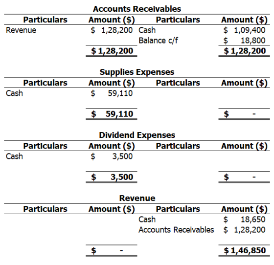 Particulars Revenue prev Particulars Accounts Receivables Amount ($) Particulars $ 1,28,200 Cash Balance c/f $ 1,28,200 Amoun