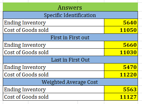 5640 11050 Answers Specific Identification Ending Inventory Cost of Goods sold First in First out Ending Inventory Cost of Go