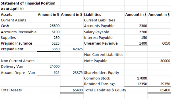 6050 Statement of Financial Position As at April 30 Assets Amount in $ Amount in $ Liabilities Amount in $ Amount in $ Curren