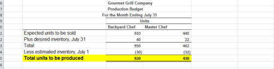 Gourmet Grill Company Production Budget For the Month Ending July 31 9 Units Backyard Chef Master Chef 910 40 950 (30) 920 0